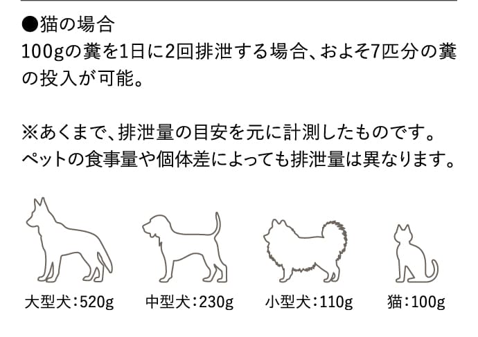 ●猫の場合100gの糞を1日に2回排泄する場合、およそ7匹分の糞の投入が可能。