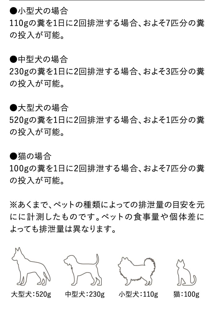 ●小型犬の場合110gの糞を1日に2回排泄する場合、およそ7匹分の糞の投入が可能。