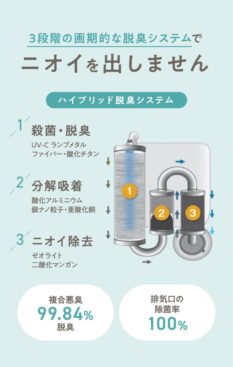 3段階の画期的な脱臭システムでニオイを出しません