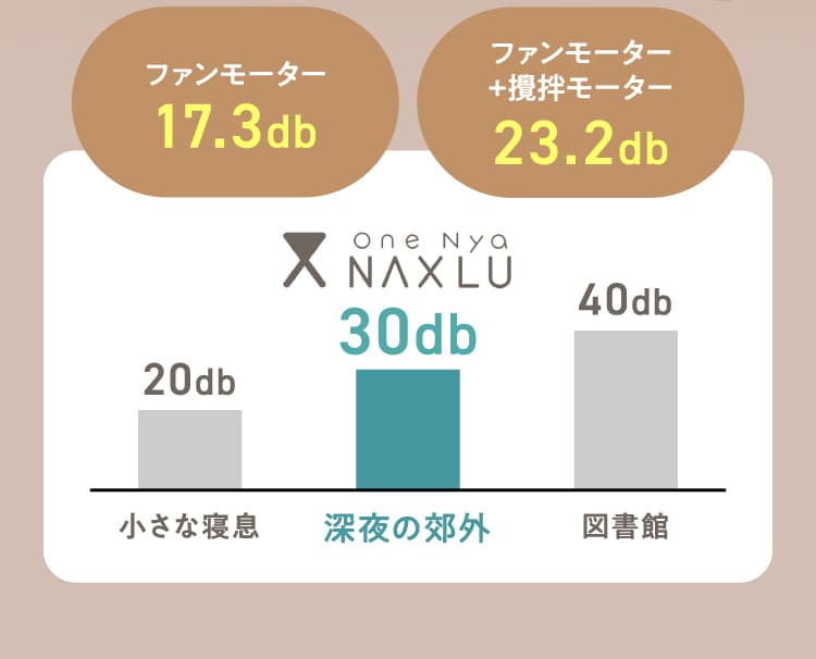 ファンモーター17.3db ファンモーター+攪拌モーター23.2db
