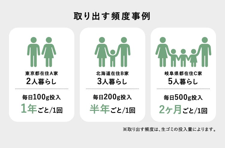 取り出す頻度事例
