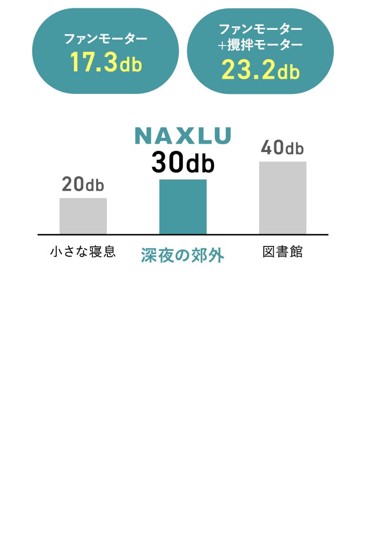 ファンモーター17.3db ファンモーター+攪拌モーター23.2db