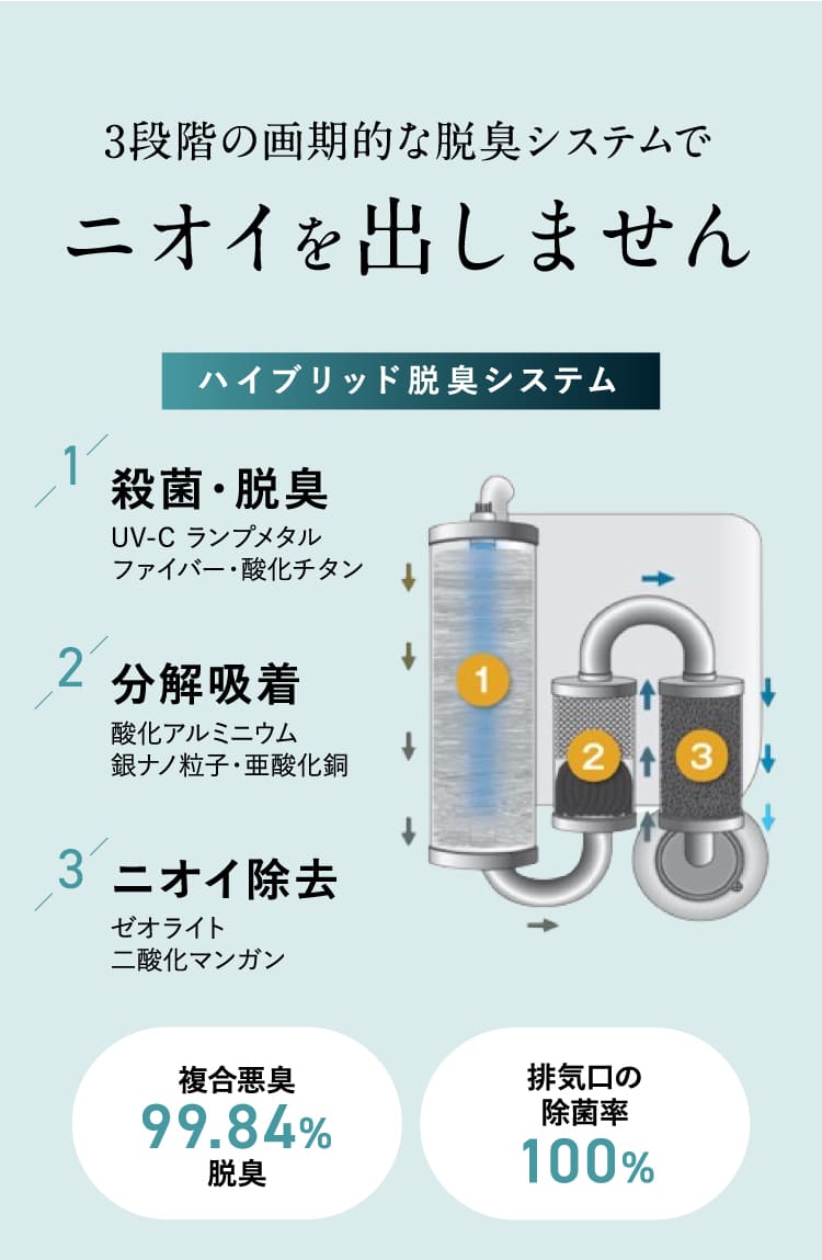 3段階の画期的な脱臭システムでニオイを出しません